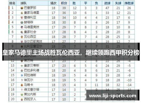 皇家马德里主场战胜瓦伦西亚，继续领跑西甲积分榜
